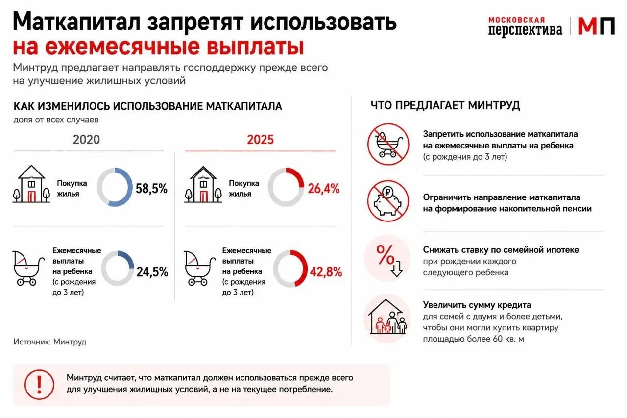 Ведомство направило в правительство инициативу, которая должна стимулировать использование маткапитала как первоначального взноса по ипотеке: предлагается изменить семейную ипотеку и дифференцировать ставки в зависимости от числа детей.
