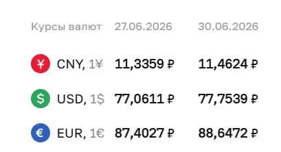 На 30 июня официальный курс доллара установлен на уровне 77,75 ₽ (+0,69 ₽), евро — 88,65 ₽ (+1,24 ₽). По курсу ЦБ проходят расчеты по ряду финансовых инструментов.