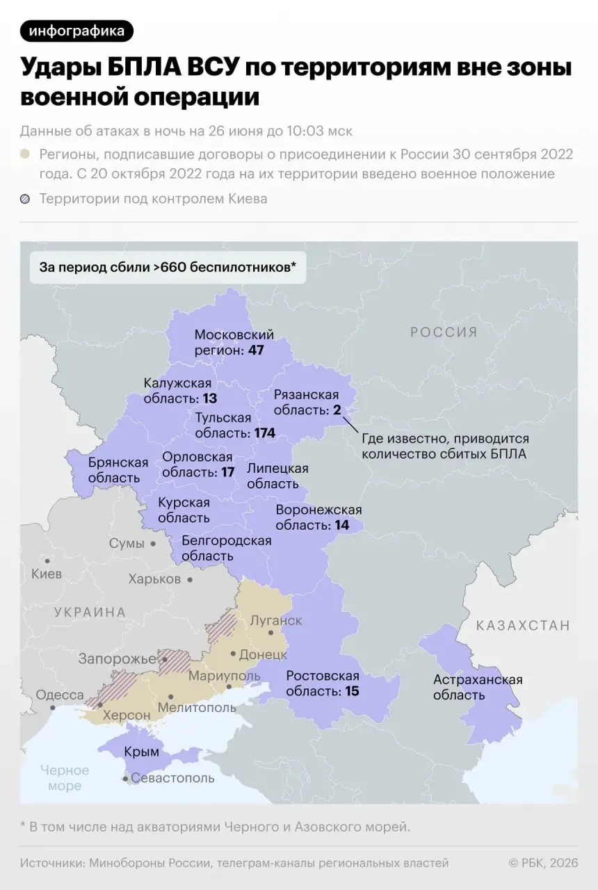 Минобороны сообщает, что в ночь на 26 июня силы ПВО уничтожили 660 БПЛА — это наибольшее число сбитых беспилотников за одну ночь; предыдущий рекорд в мае составлял 556.