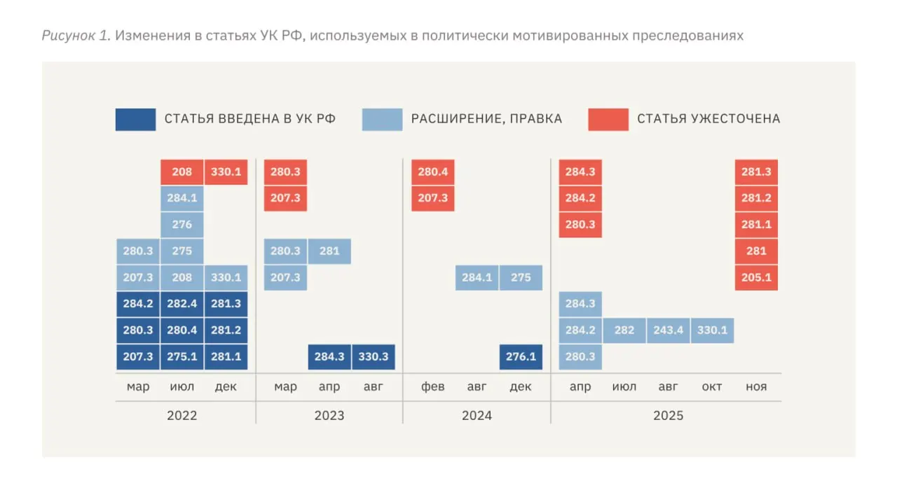 В докладе зафиксировано расширение перечня репрессивных статей, рост средних сроков заключения для политических дел, ужесточение квалификаций обвинений и практика внепроцессуального насилия.