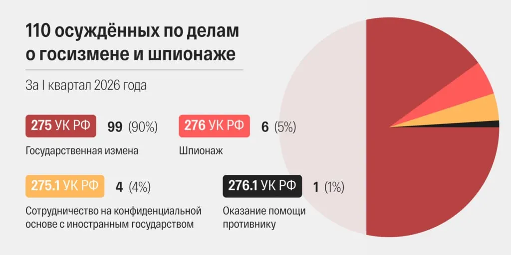 За март 2026 суды огласили 48 приговоров по обвинениям в госизмене и шпионаже — это рекордный показатель по делам, связанным с государственной безопасностью; сроки рассмотрения ускорились, а обвинения во многих делах ужесточают.
