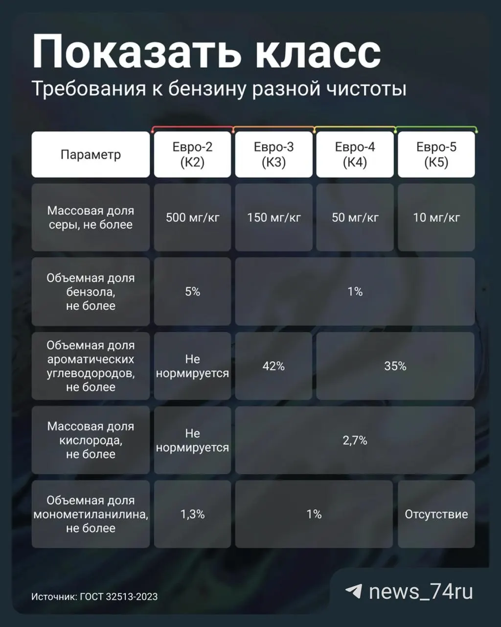 Постановление правительства от 2 июля 2026 года допускает реализацию топлива класса Евро‑3 под маркировкой К5. Объясняем, как проверить качество бензина и почему это важно для двигателя.