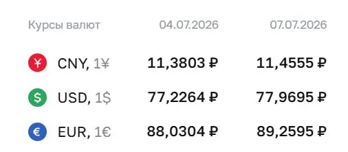 Официальный курс доллара вырос до 77,97 ₽; евро — 89,26 ₽, юань — 11,46 ₽. Курсы используются для расчётов по облигациям и фьючерсам.