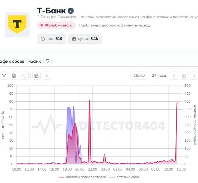Клиенты отмечают проблемы в приложении и с переводами. Официальных комментариев от банка пока нет.