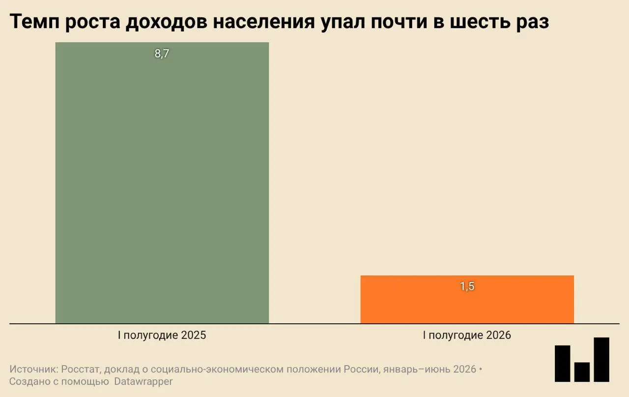 Росстат зафиксировал первое годовое сокращение после периода роста: инвестиции и строительство резко упали, потребление сократилось, реальные доходы растут очень слабо.