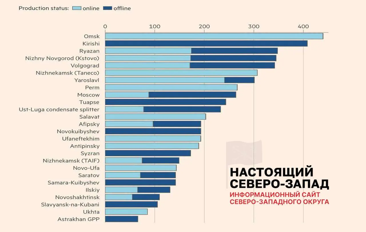 Из 26 пострадавших нефтеперерабатывающих заводов полностью восстановили работу лишь восемь; около 30% мощностей пока недоступны, что уже вызывает перебои с топливом в ряде регионов.