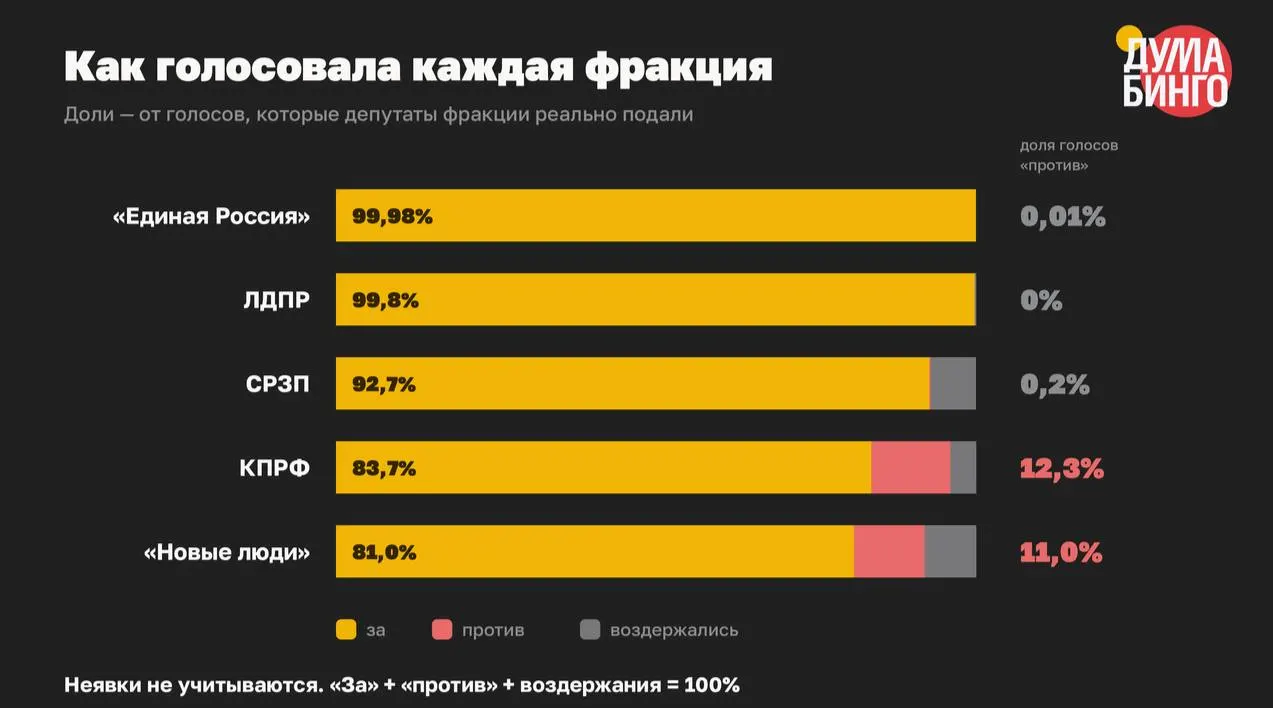 За VIII созыв парламента приняли как минимум 59 законов, ограничивших распространение информации и усиливших механизмы блокировки и наказаний; в 41 из 59 голосований не было ни одного «против».
