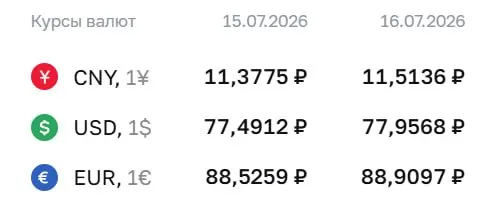 Официальный курс на 16 июля: доллар — ₽77,96, евро — ₽88,91, юань — ₽11,51. По этим значениям проходят расчеты по ряду финансовых инструментов.