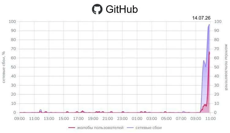 Пользователи по всей стране сталкиваются с невозможностью открыть GitHub — мониторинги фиксируют до 96% ошибок при попытке доступа; также отмечаются перебои в работе сервисов Google.