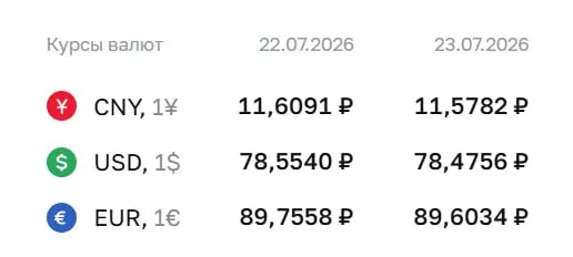 Официальный курс на 23 июля: доллар — 78,48 ₽ (−0,08 ₽), евро — 89,60 ₽ (−0,15 ₽), юань — 11,58 ₽ (−0,03 ₽). Курсы используются для расчётов по ряду финансовых инструментов.