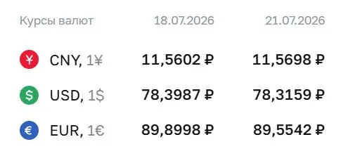 Официальный курс валют на 21 июля: доллар — 78,32 ₽, евро — 89,55 ₽, юань — 11,57 ₽. По курсу ЦБ проводятся расчеты по ряду инструментов, в том числе по облигациям и фьючерсам.