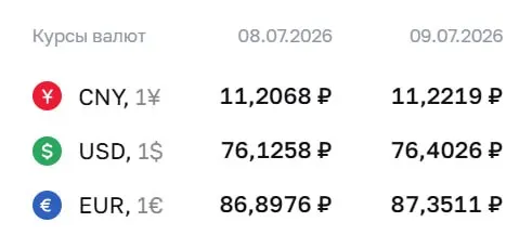 Официальный курс ЦБ на 9 июля: доллар — 76,40 ₽, евро — 87,35 ₽, юань — 11,22 ₽. По курсу Центробанка проходят расчёты по ряду финансовых инструментов.