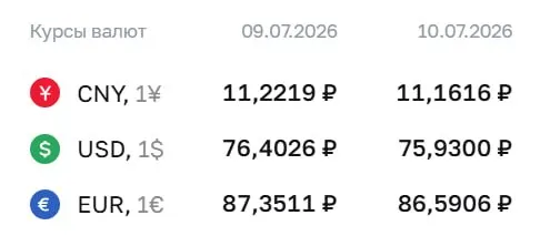 Официальный курс доллара на 10 июля составил ₽75,93 — ниже ₽76 впервые с 26 июня; евро и юань также подешевели.