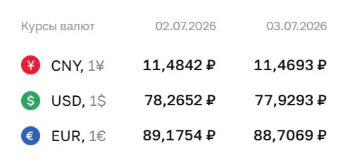 Официальный курс ЦБ на 3 июля: доллар — 77,93 ₽, евро — 88,71 ₽, юань — 11,47 ₽. По курсу проводятся расчёты по облигациям и фьючерсам.