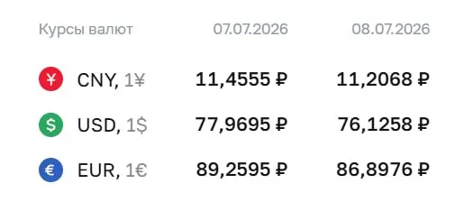 Официальный курс на 8 июля: доллар — 76,13 ₽ (−1,84 ₽), евро — 86,90 ₽ (−2,36 ₽). Курсы используются при расчетах по ряду финансовых инструментов.