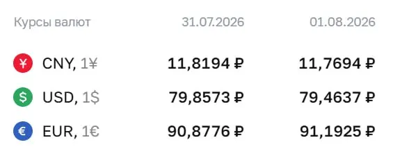 Официальный курс на 3 августа: евро — ₽91,19; доллар — ₽79,46; юань — ₽11,77. По курсу ЦБ проходят расчеты по облигациям и фьючерсам.