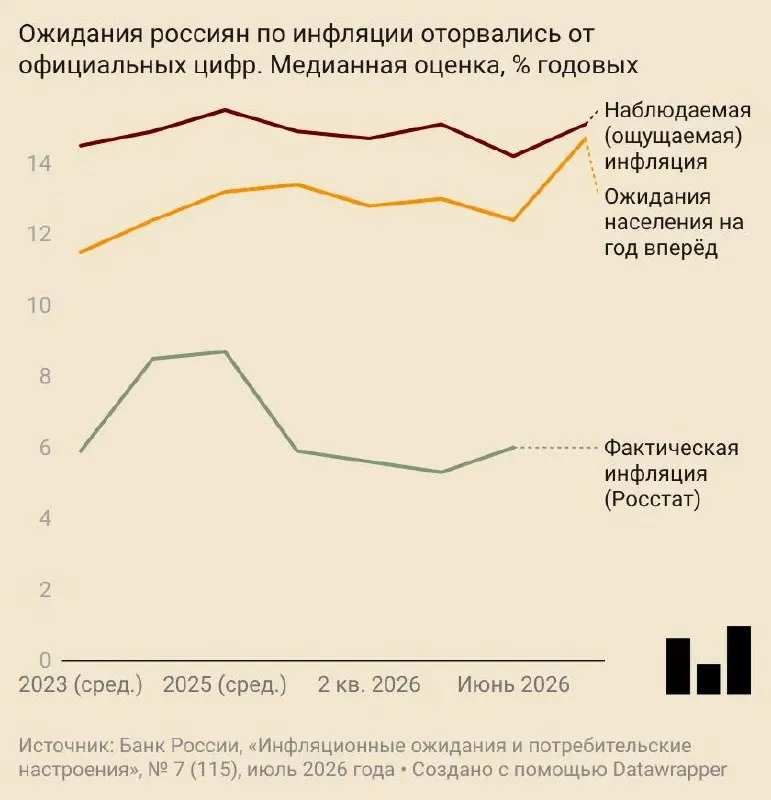 В июле ожидания роста цен достигли 14,7% за год — это почти на 2,5 п. п. больше, чем в июне. Одновременно ухудшились потребительские настроения, а компании отмечают резкий рост ценовых ожиданий из‑за удорожания топлива.