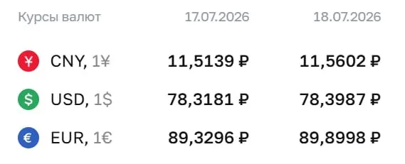 Официальный курс Центробанка на выходные и 20 июля: доллар — 78,40 ₽, евро — 89,90 ₽. По этим курсам проводятся расчёты по облигациям и фьючерсам.