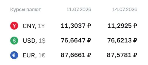 Официальный курс на 14 июля: доллар — 76,62 ₽ (−0,04), евро — 87,58 ₽ (−0,09), юань — 11,29 ₽ (−0,01). Курсы Центробанка используются для расчетов по замещающим облигациям и фьючерсам.