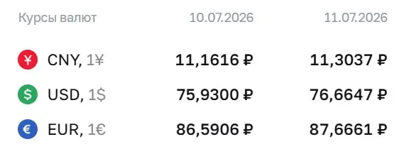 Официальные курсы на выходные и 13 июля: доллар ₽76,66, евро ₽87,67, юань ₽11,30. По курсу Центробанка проводятся расчёты по облигациям и фьючерсам.