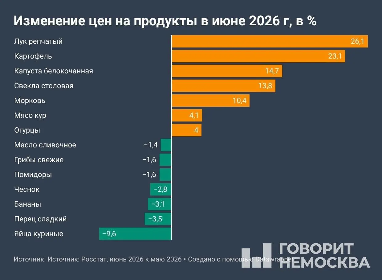 По данным Росстата от 10 июля, цены с января выросли на 4,19%, годовая инфляция составила 6,02%. Особенно подорожали бензин и овощи; депутаты предложили установить предельные розничные цены на топливо.