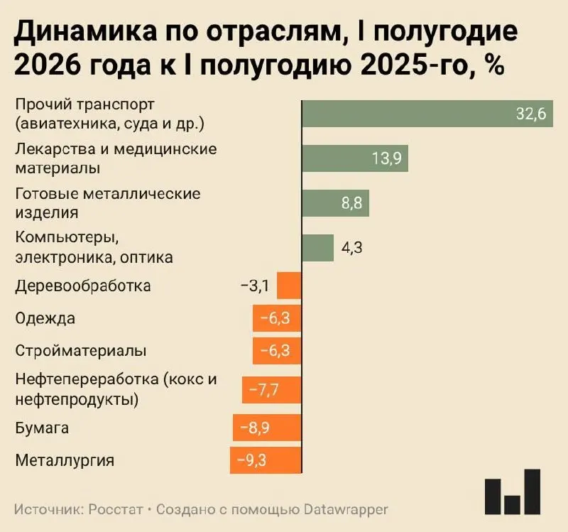 Индекс промышленного производства за I полугодие показал рост лишь на 0,4%. Металлургия, бумажная и нефтепереработка демонстрируют существенное сокращение производства; гражданская индустрия балансирует между стагнацией и спадом.