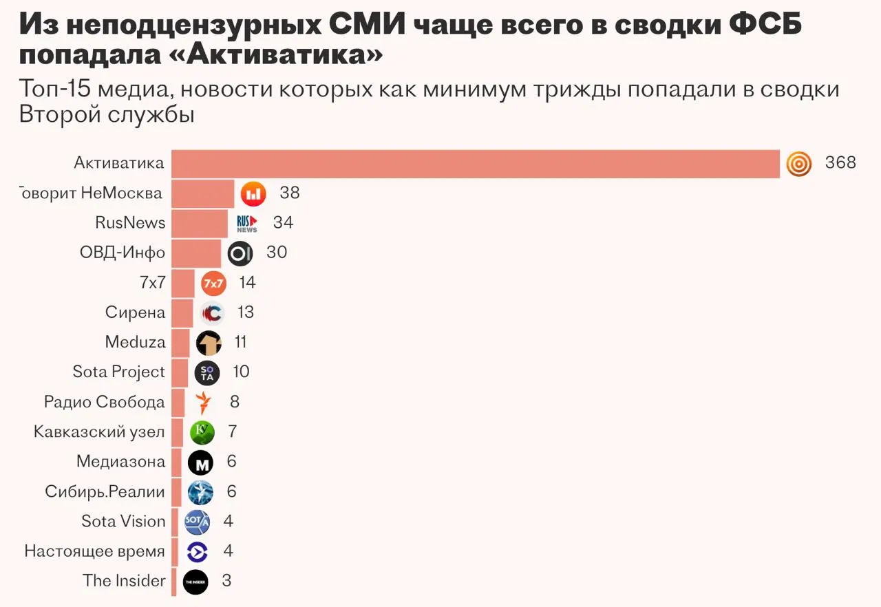 Вторая служба ФСБ пыталась внедрить систему «Паук» для автоматизации мониторинга и аналитики медиапотока, планировавшаяся как внутренний портал с чат‑ботом на основе большой языковой модели. Разработка велась с участием казанской компании, но проект остановили из‑за проблем с реализацией.