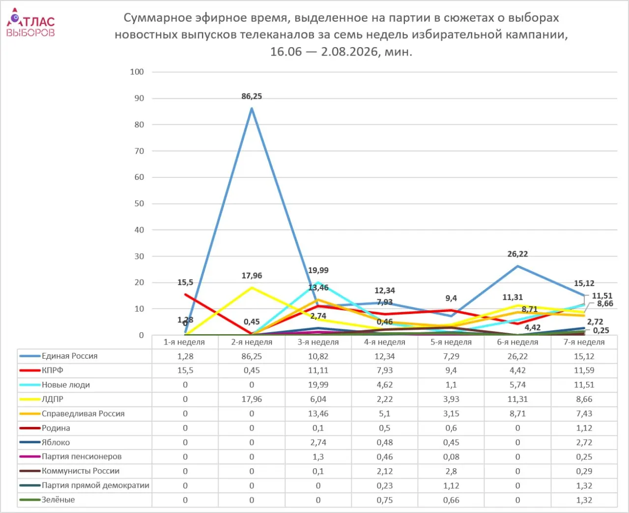 Мониторинг за неделю кампании показывает, что непарламентские силы получили минимальное эфирное время, а лидеры парламентской пятёрки — значительную долю эфира.