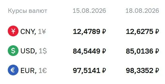 Официальный курс на вторник: доллар — 85,01 ₽, евро — 98,34 ₽, юань — 12,63 ₽.