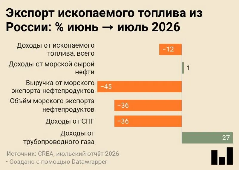 В июле 2026 года морские поставки российских нефтепродуктов снизились до минимального уровня за всё время учёта, что связано и с ударами по нефтеперерабатывающим заводам, и с переработкой сырья внутри страны.