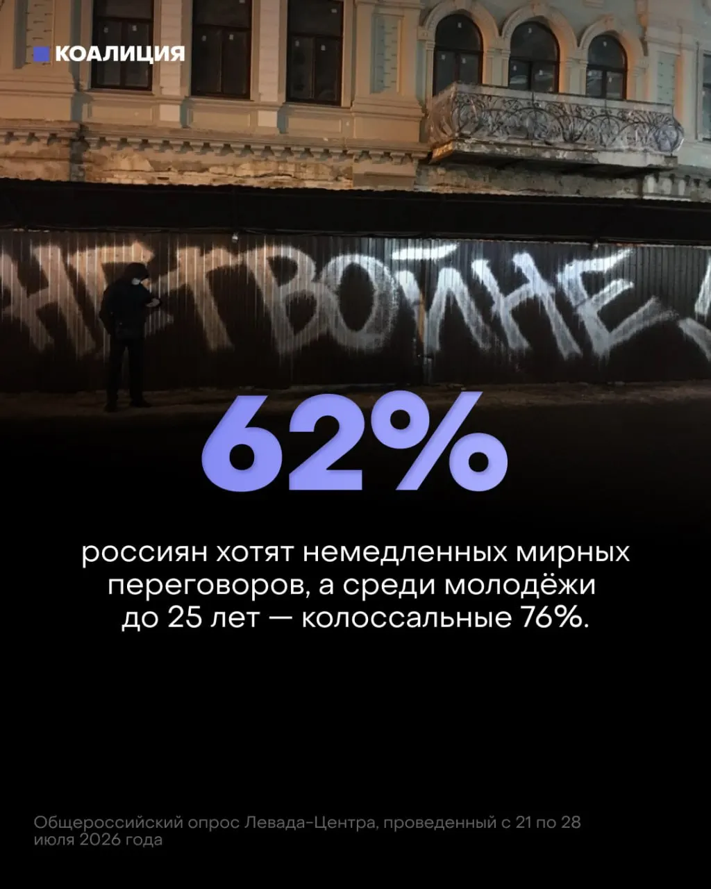 Согласно опросам, поддержка войны падает, а доля желающих мирных переговоров растёт; растут военные расходы и экономические последствия конфликта.
