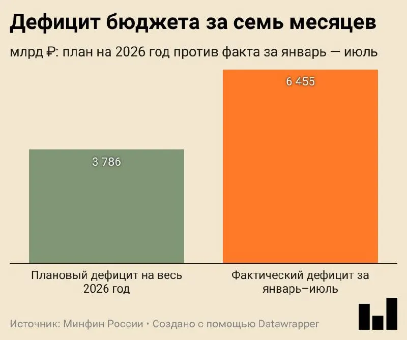 За январь—июль 2026 года дефицит составил 6,455 трлн ₽ (примерно 2,8% ВВП), превысив годовой план и указывая на необходимость корректировок расходов во второй половине года.