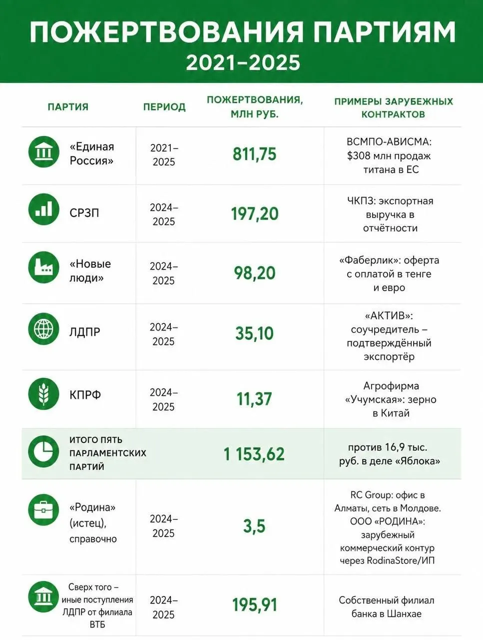 Расследование указывает на иностранное финансирование партий и обсуждает судебное решение по спискам кандидатов.
