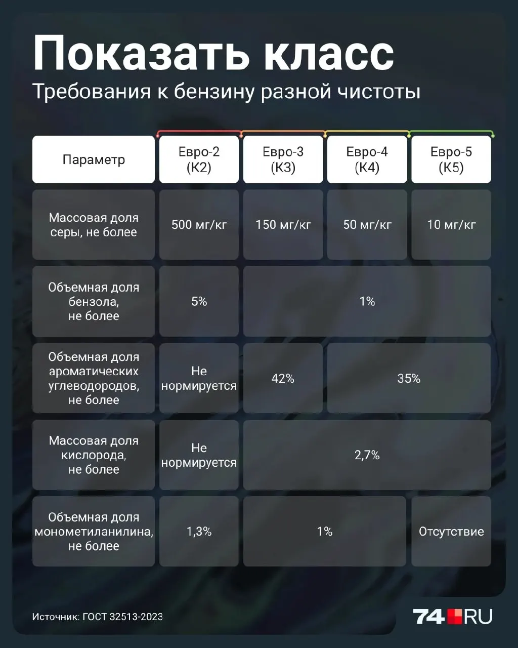 Разбираемся, чем Евро-2 отличается от современных классов топлива, какие риски он несет двигателю и какие вопросы волнуют автомобилистов.