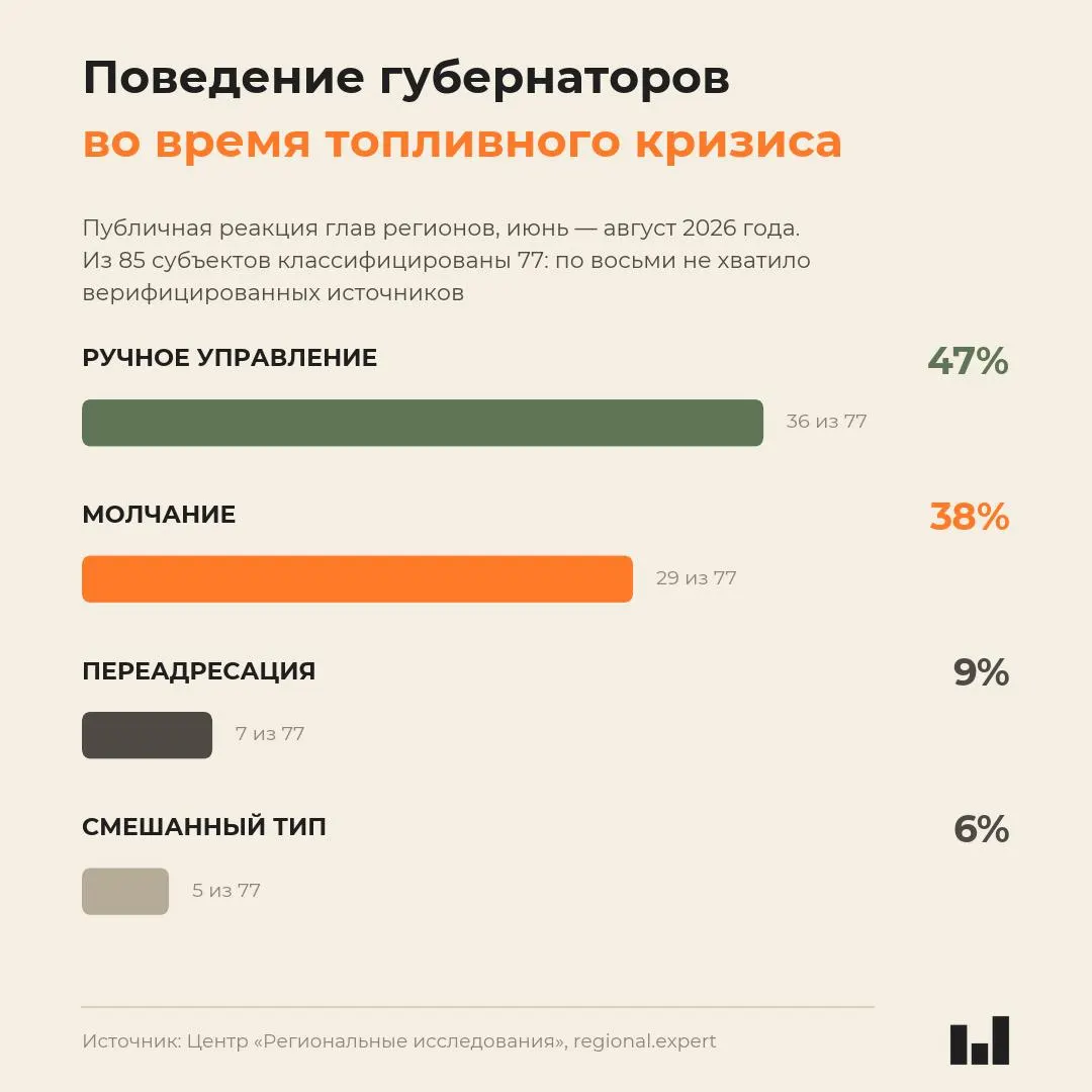 Новый мониторинг показывает, что реакция региональных лидеров на летний топливный кризис не коррелирует с тяжестью ситуации: многие главы предпочитают молчание, а цены на бензин растут.
