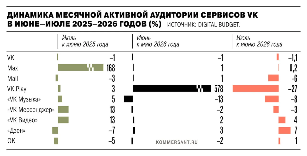 Летом 2026 года активная аудитория экосистемы приложений снизилась на 1,35 млн человек после удаления из App Store и Google Play из‑за санкций ЕС; наиболее заметно падение у игрового сервиса VK Play.