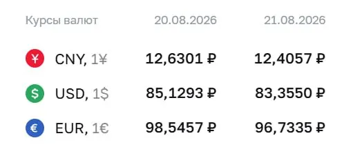 Центробанк обновил официальный курс: доллар опустился ниже 84 ₽, рынки оценивают влияние на цены и финансовые инструменты.