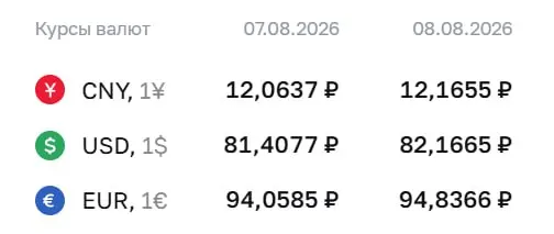 Доллар достиг отметки 82,17 ₽ на выходные и понедельник; евро и юань движутся вверх.