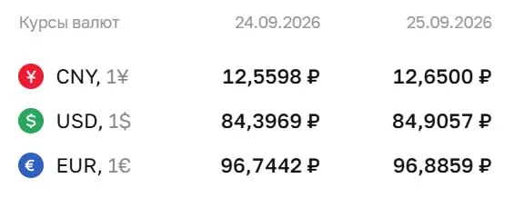 Курс на пятницу: доллар — 84,91 ₽ (+0,51 ₽); евро — 96,89 ₽ (+0,14 ₽); юань — 12,65 ₽ (+0,09 ₽).