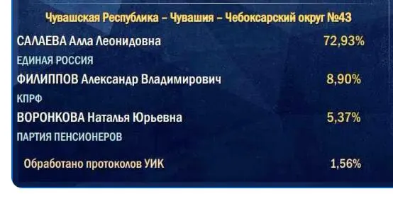 Изначальные данные стартуют с участков в деревнях и селах, поэтому итоговая поддержка власти по мере подсчётов оказывается ниже первоначального прогноза.