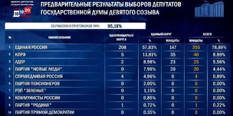 По предварительным данным, партия набирает значительный результат и может получить самую большую фракцию в истории Госдумы, с распределением мест по спискам и округам.