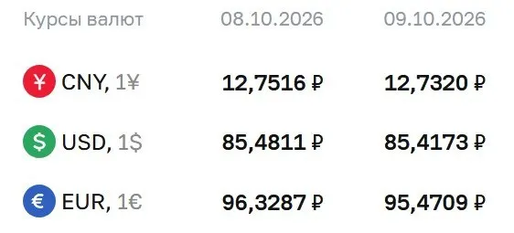 Официальные курсы ЦБ на пятницу: доллар — 85,42 ₽, евро — 95,47 ₽, юань — 12,73 ₽. Обзор текущих расчётов и влияния на рынки.