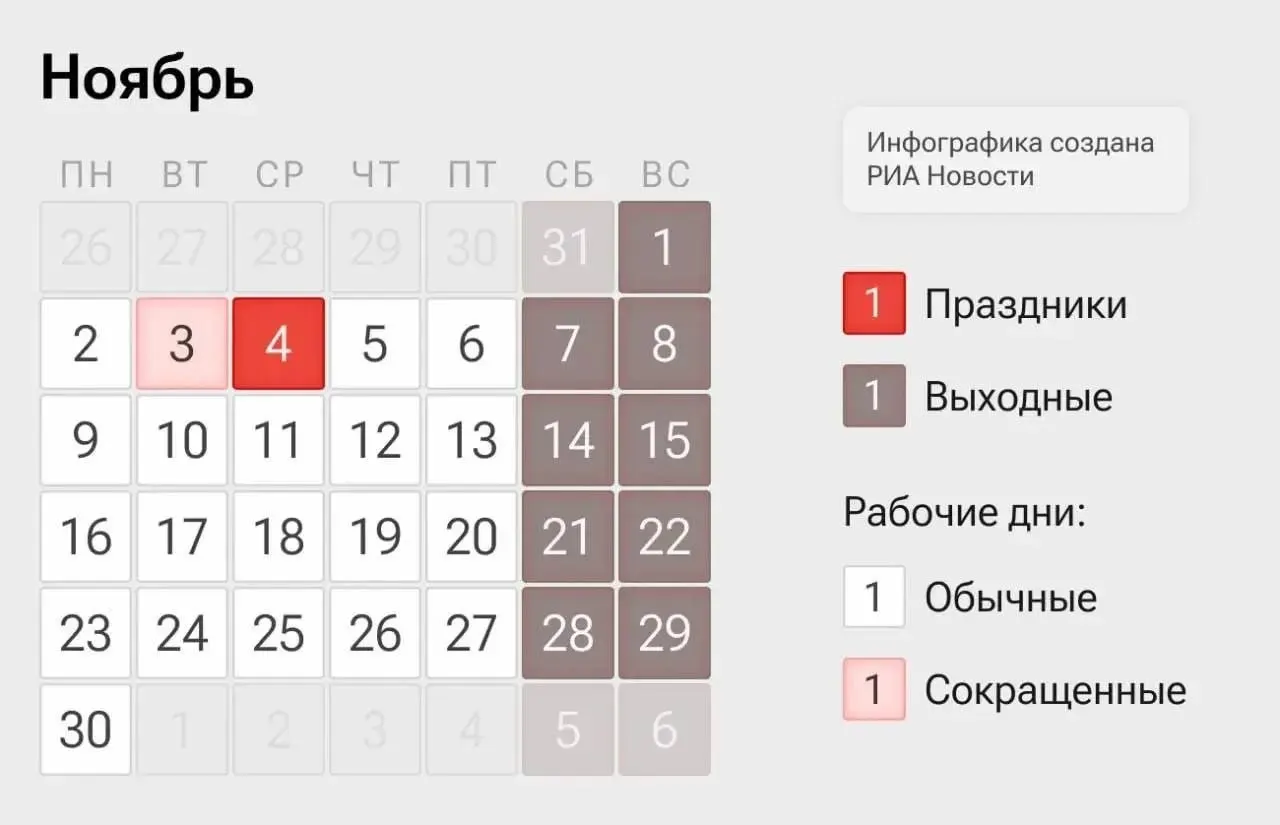 На следующей неделе россиян ждёт четырехдневная рабочая неделя: 2–3 и 5–6 ноября — сокращённые дни, 4 ноября — официальный выходной в честь Дня народного единства.