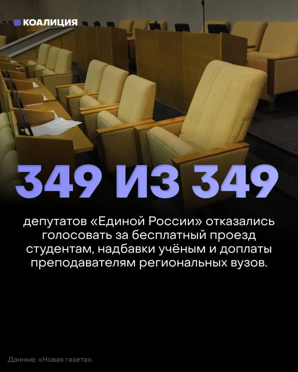 Госдума отклонила три законопроекта о бесплатном проезде студентам, надбавках за учёные степени и доплатах преподавателям вузов; депутаты от партии власти не голосовали, и проекты не набрали необходимых голосов.